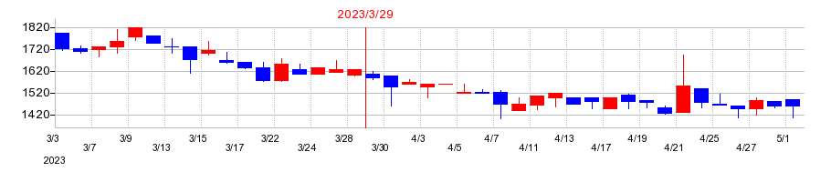 2023年のイクヨの配当落ち日前後の株価チャート