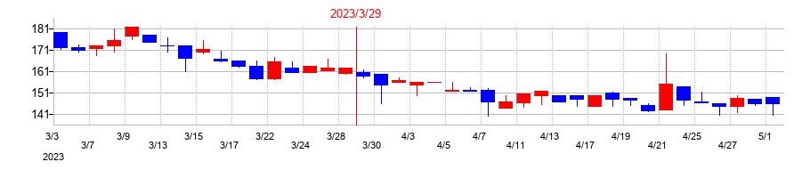 2023年のイクヨの配当落ち日前後の株価チャート