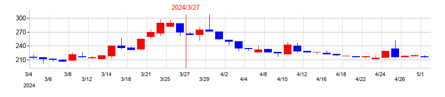 2024年のイクヨの配当落ち日前後の株価チャート