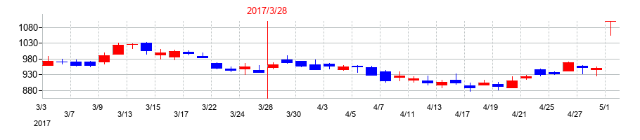 2017年のショーワの配当落ち日前後の株価チャート