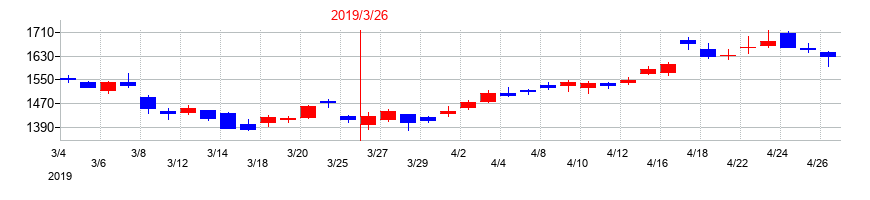 2019年のショーワの配当落ち日前後の株価チャート