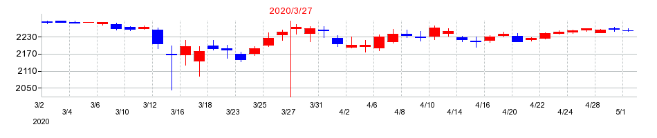 2020年のショーワの配当落ち日前後の株価チャート