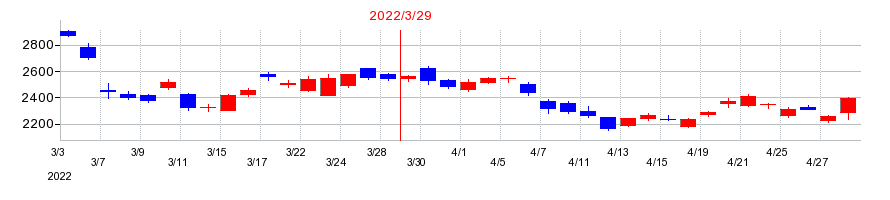 2022年の小糸製作所の配当落ち日前後の株価チャート