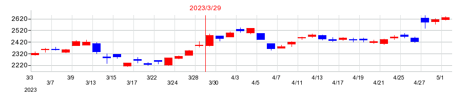 2023年の小糸製作所の配当落ち日前後の株価チャート