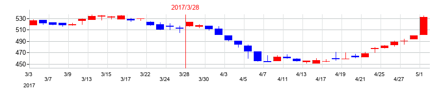 2017年のTBKの配当落ち日前後の株価チャート