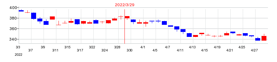 2022年のTBKの配当落ち日前後の株価チャート