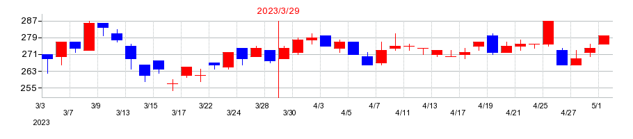 2023年のTBKの配当落ち日前後の株価チャート