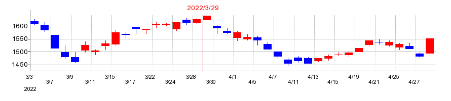 2022年のエクセディの配当落ち日前後の株価チャート