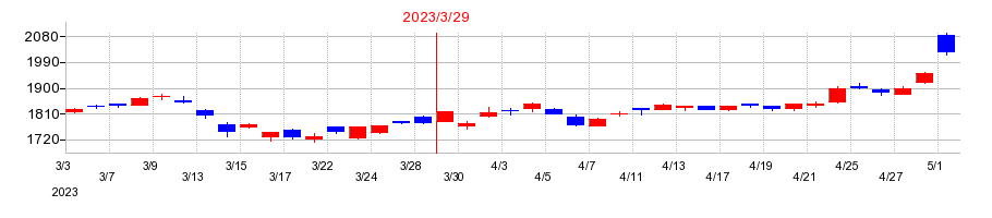2023年のエクセディの配当落ち日前後の株価チャート
