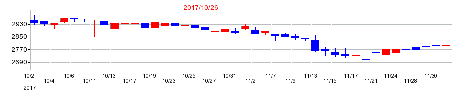2017年のハイレックスコーポレーションの配当落ち日前後の株価チャート
