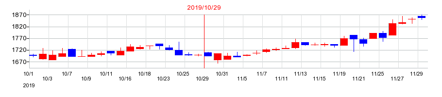 2019年のハイレックスコーポレーションの配当落ち日前後の株価チャート