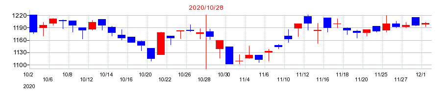 2020年のハイレックスコーポレーションの配当落ち日前後の株価チャート