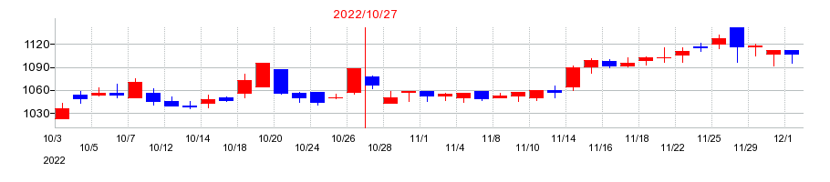 2022年のハイレックスコーポレーションの配当落ち日前後の株価チャート