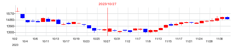 2023年のハイレックスコーポレーションの配当落ち日前後の株価チャート