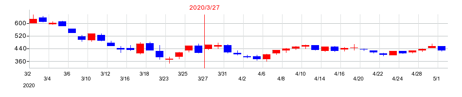 2020年のミツバの配当落ち日前後の株価チャート