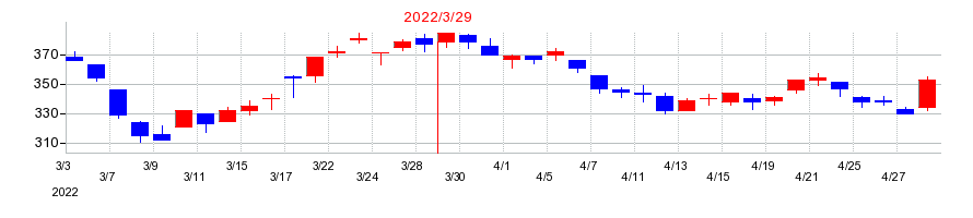 2022年のミツバの配当落ち日前後の株価チャート