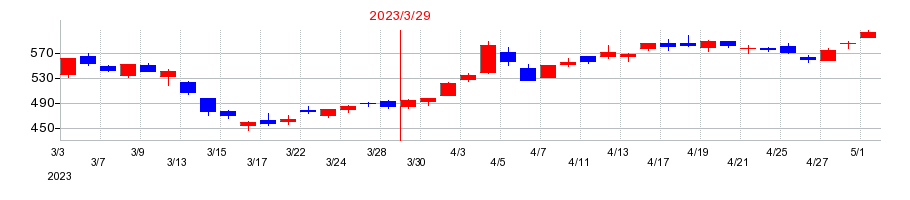 2023年のミツバの配当落ち日前後の株価チャート