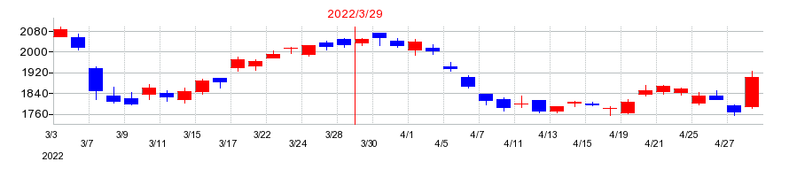 2022年の豊田合成の配当落ち日前後の株価チャート