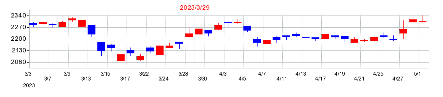 2023年の豊田合成の配当落ち日前後の株価チャート