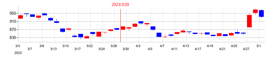 2023年の愛三工業の配当落ち日前後の株価チャート
