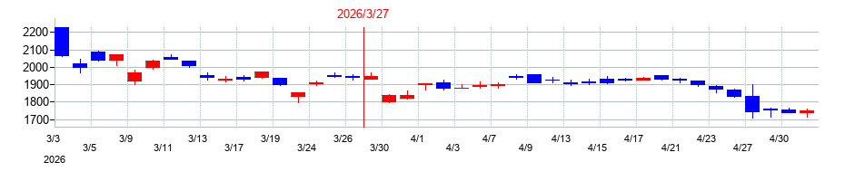 2026年の愛三工業の配当落ち日前後の株価チャート