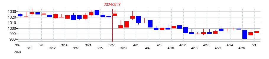 2024年の盟和産業の配当落ち日前後の株価チャート