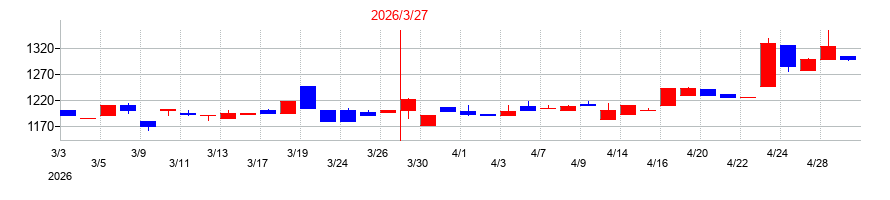 2026年の盟和産業の配当落ち日前後の株価チャート