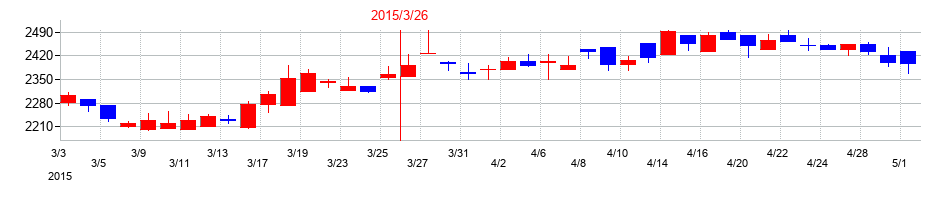 2015年の日本精機の配当落ち日前後の株価チャート