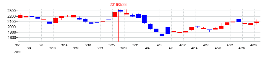 2016年の日本精機の配当落ち日前後の株価チャート