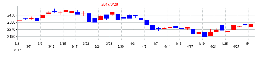 2017年の日本精機の配当落ち日前後の株価チャート