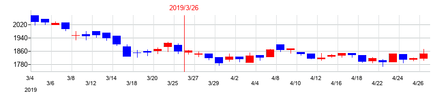 2019年の日本精機の配当落ち日前後の株価チャート