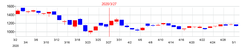2020年の日本精機の配当落ち日前後の株価チャート