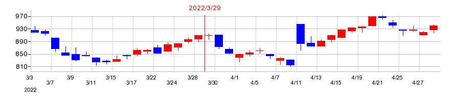 2022年の日本精機の配当落ち日前後の株価チャート