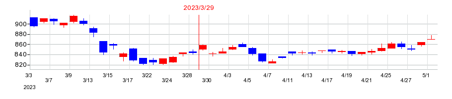 2023年の日本精機の配当落ち日前後の株価チャート