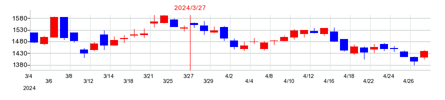 2024年の日本精機の配当落ち日前後の株価チャート