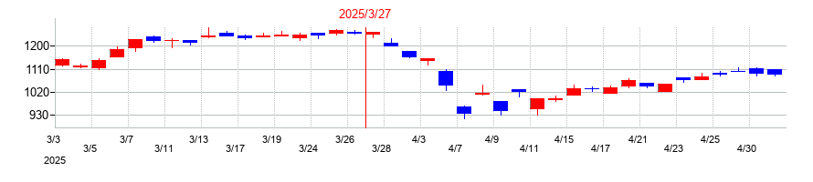 2025年の日本精機の配当落ち日前後の株価チャート