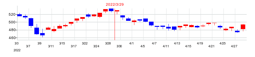 2022年の日本プラストの配当落ち日前後の株価チャート