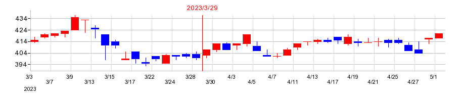 2023年の日本プラストの配当落ち日前後の株価チャート