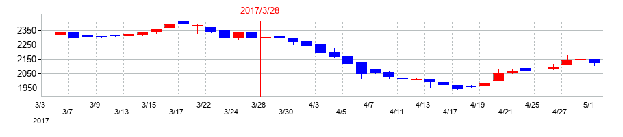 2017年の村上開明堂の配当落ち日前後の株価チャート