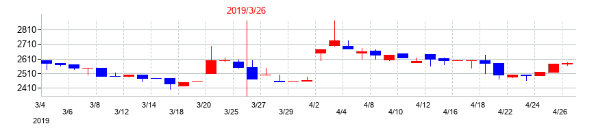 2019年の村上開明堂の配当落ち日前後の株価チャート