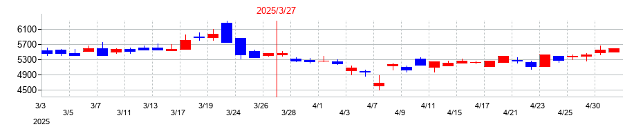 2025年の村上開明堂の配当落ち日前後の株価チャート