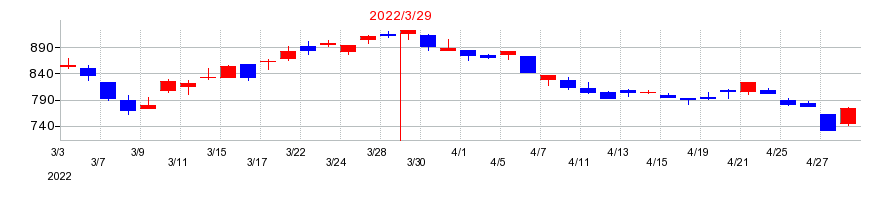 2022年のヨロズの配当落ち日前後の株価チャート