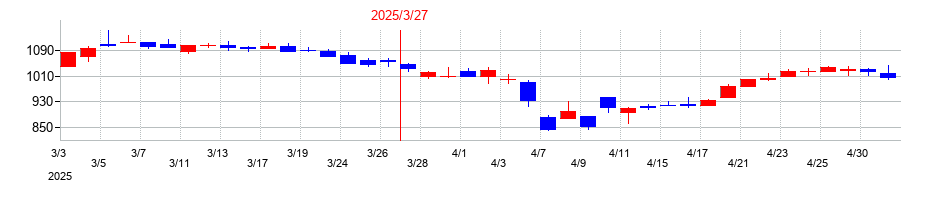 2025年のヨロズの配当落ち日前後の株価チャート