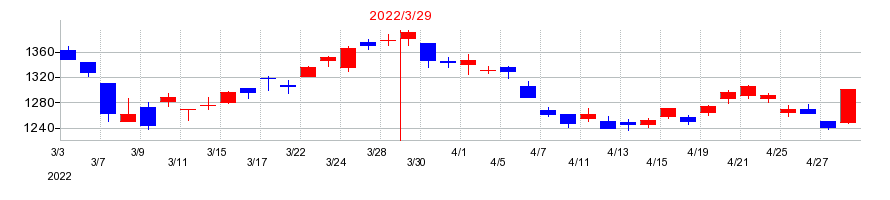 2022年のエフ・シー・シーの配当落ち日前後の株価チャート