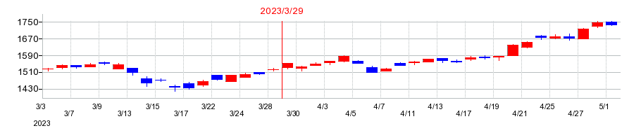 2023年のエフ・シー・シーの配当落ち日前後の株価チャート