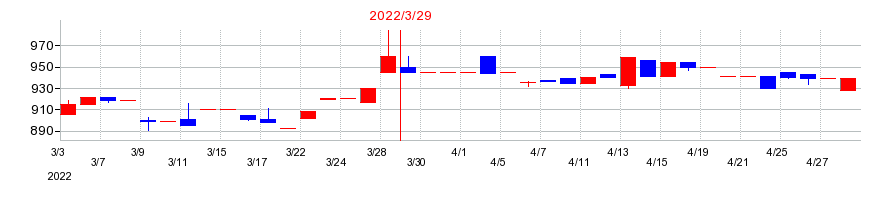 2022年のカーメイトの配当落ち日前後の株価チャート