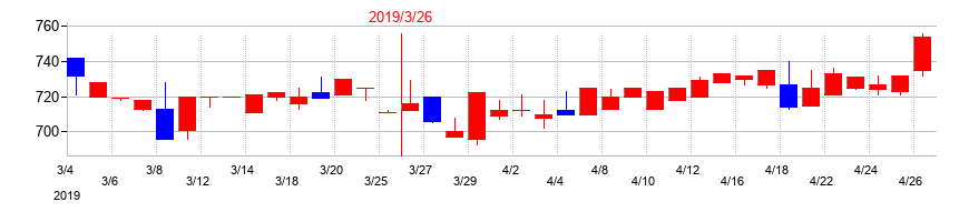 2019年の八千代工業の配当落ち日前後の株価チャート