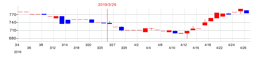 2019年のフジオーゼックスの配当落ち日前後の株価チャート