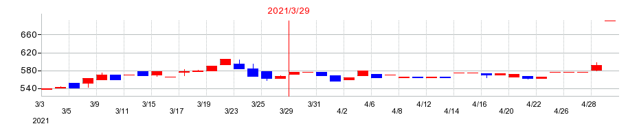2021年のフジオーゼックスの配当落ち日前後の株価チャート