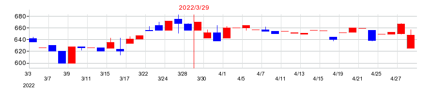 2022年のフジオーゼックスの配当落ち日前後の株価チャート